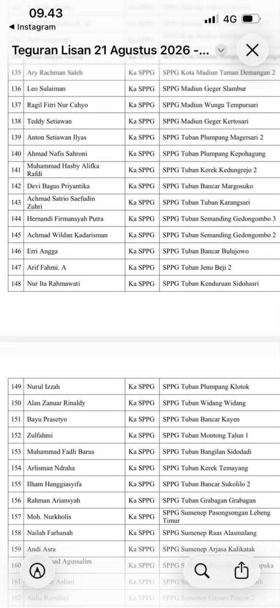 18 Kepala SPPG Tuban Kena Sanksi Disiplin, Ada Apa dengan Pengawasan Korwil BGN?