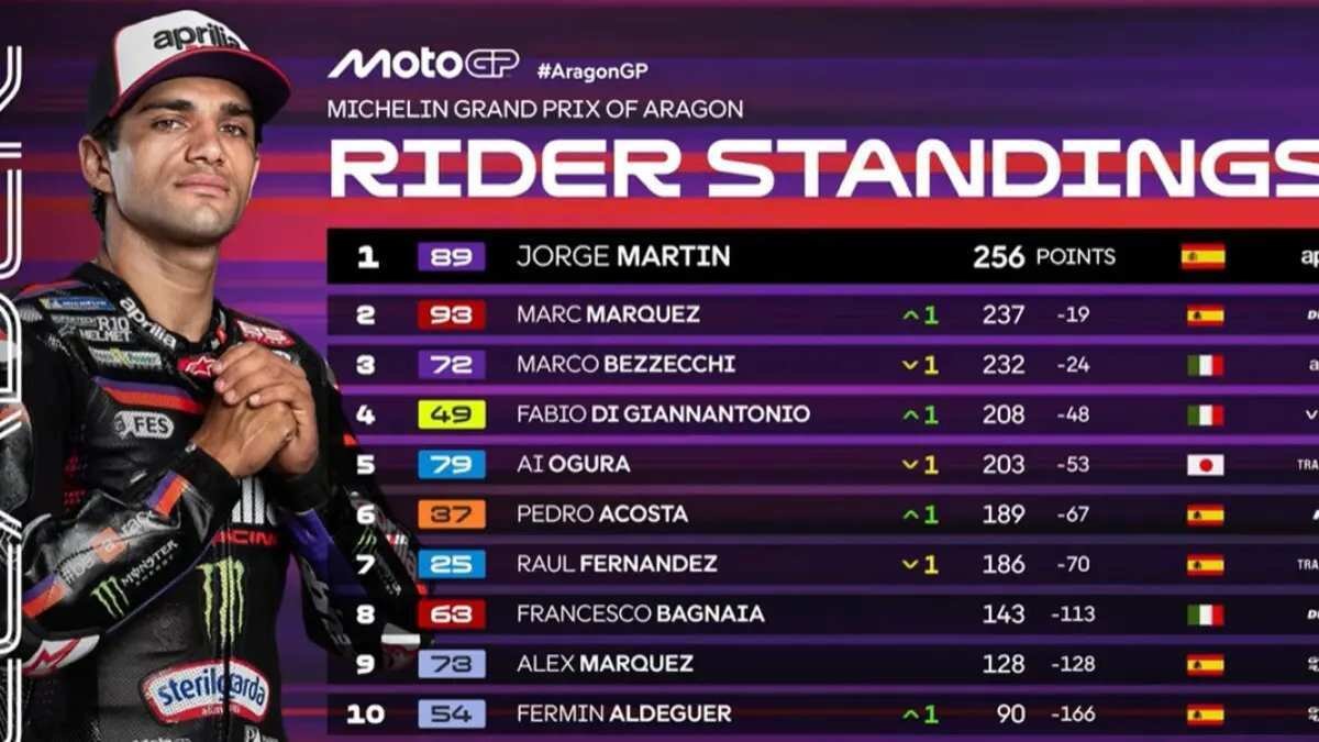Persaingan Ketat Klasemen MotoGP 2026: Marquez Mendekat ke Martin