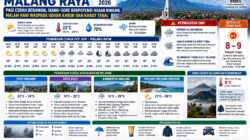 Perubahan Cuaca Malang Raya pada Rabu 9 September 2026