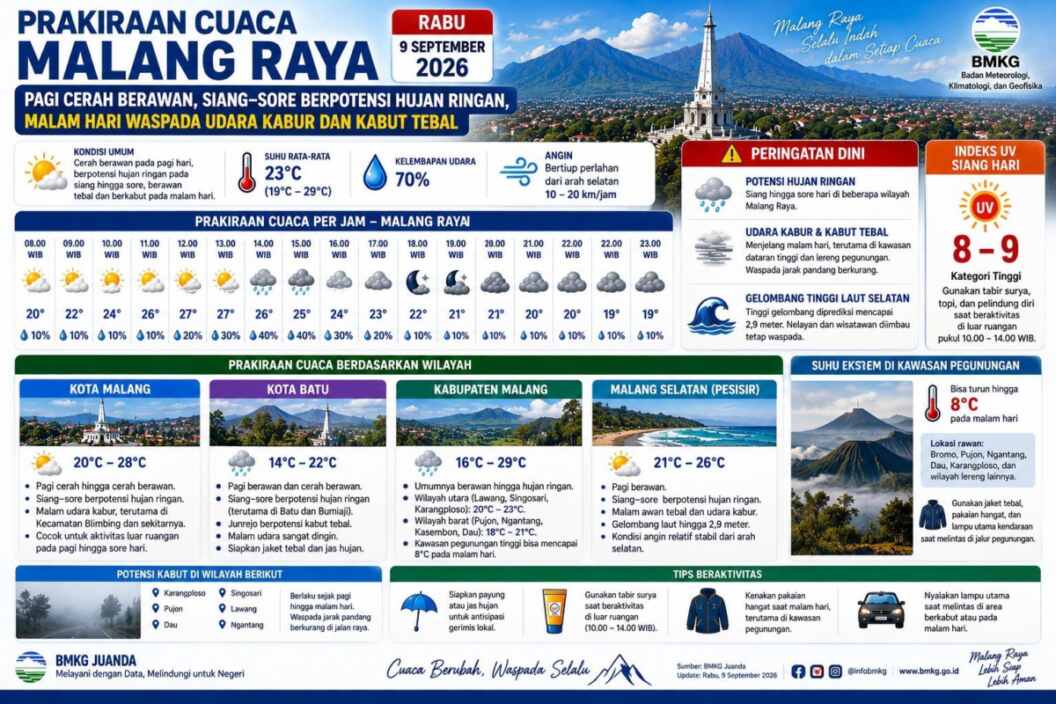 Perubahan Cuaca Malang Raya pada Rabu 9 September 2026